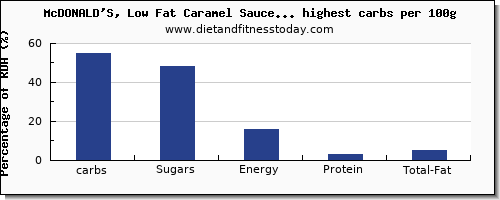 carbs and nutrition facts in fast foods per 100g